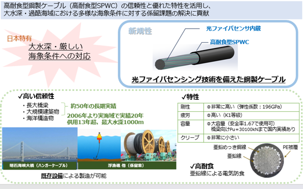 光ファイバセンシング技術を備えた鋼製ケーブルの優位性