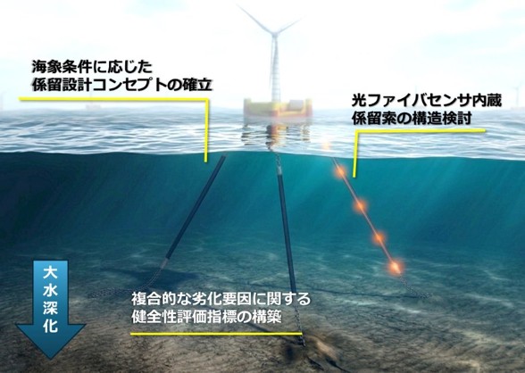 センシング機能を有する鋼製ケーブルを用いた係留設計のイメージ